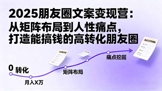 2025朋友圈文案变现营：从矩阵布局到人性痛点，打造能搞钱的高转化朋友圈-蓝海云网创